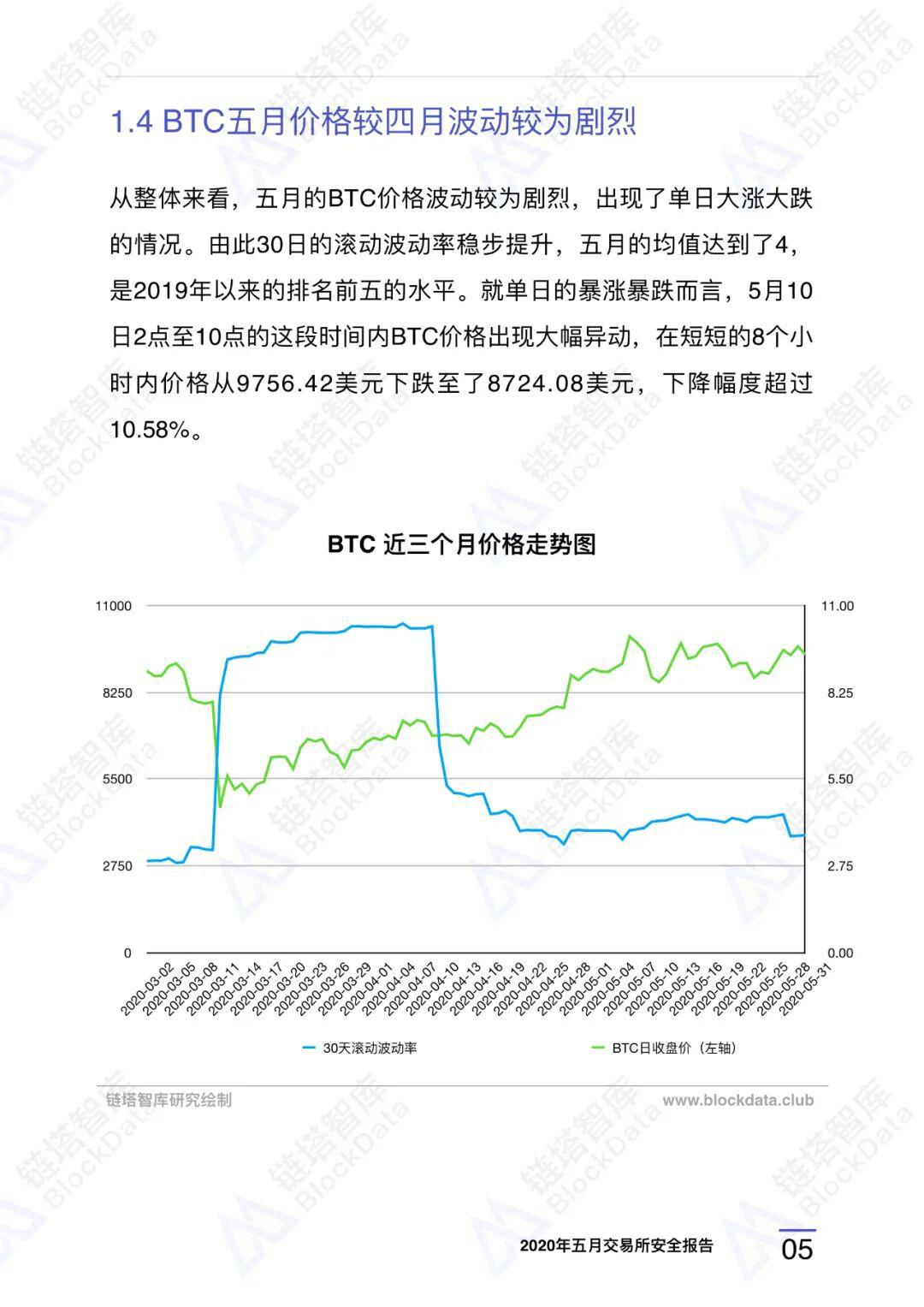 2020年五⽉交易所安全研报