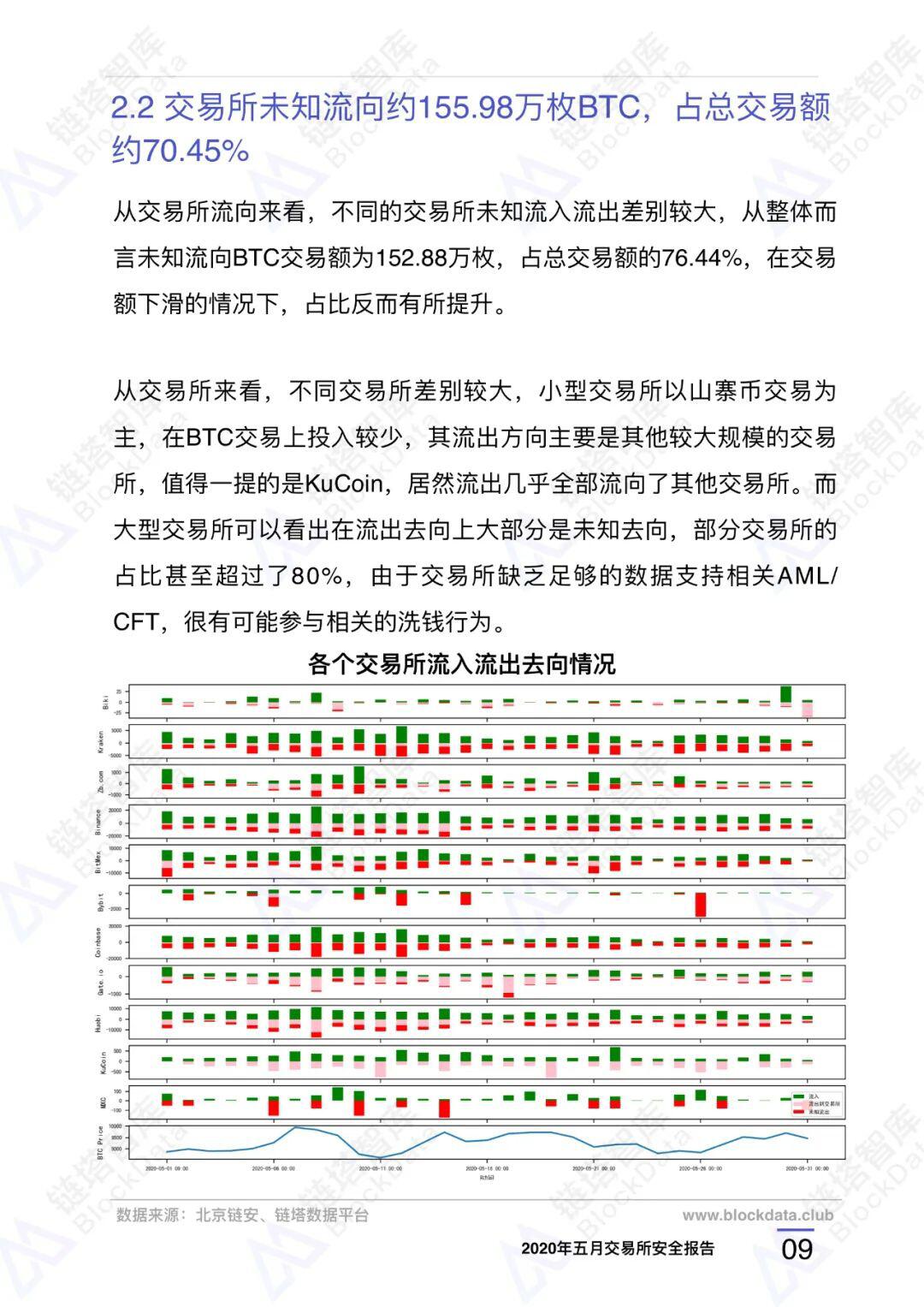 2020年五⽉交易所安全研报