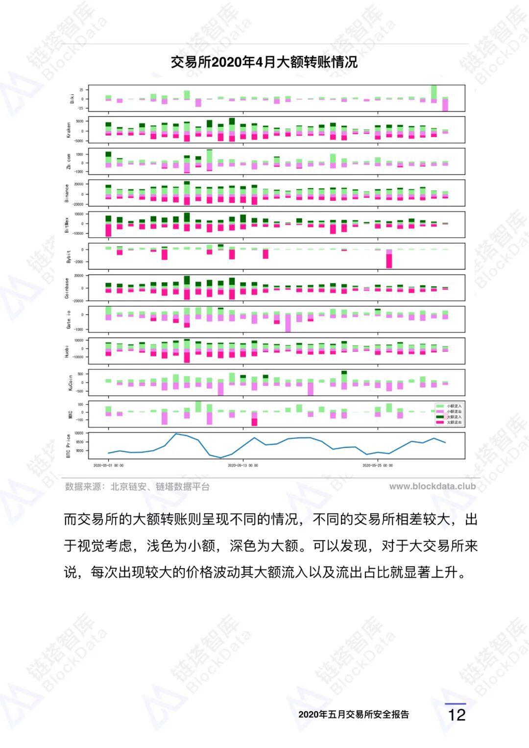 2020年五⽉交易所安全研报