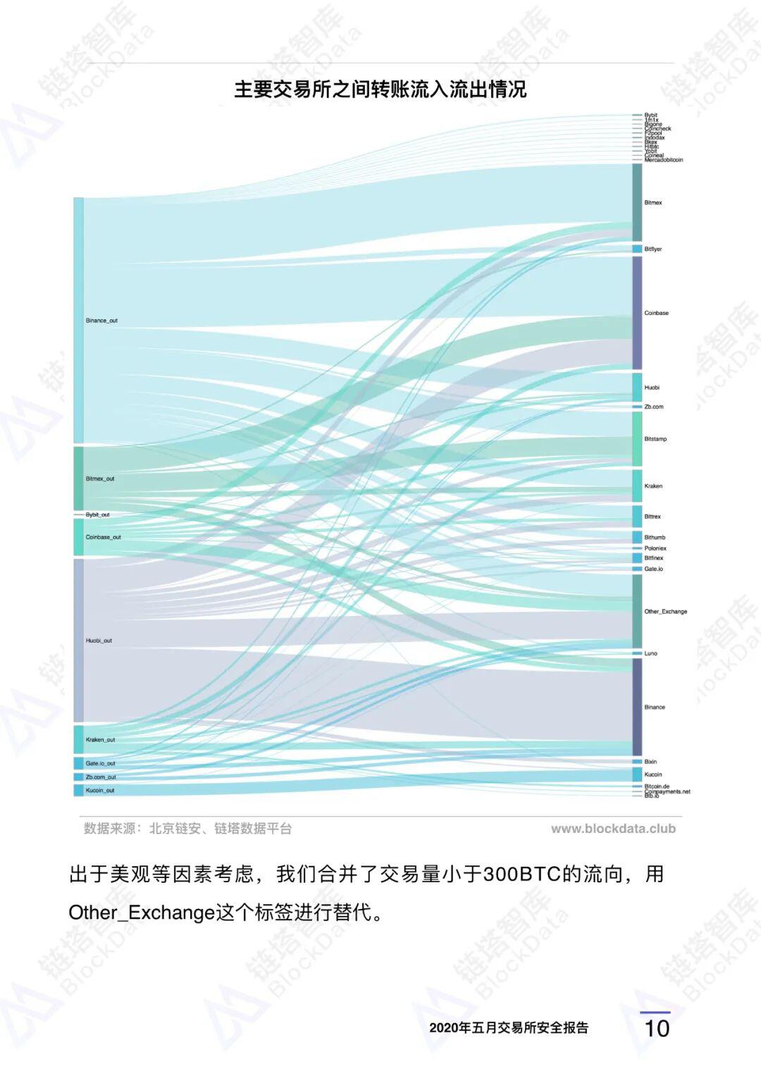 2020年五⽉交易所安全研报