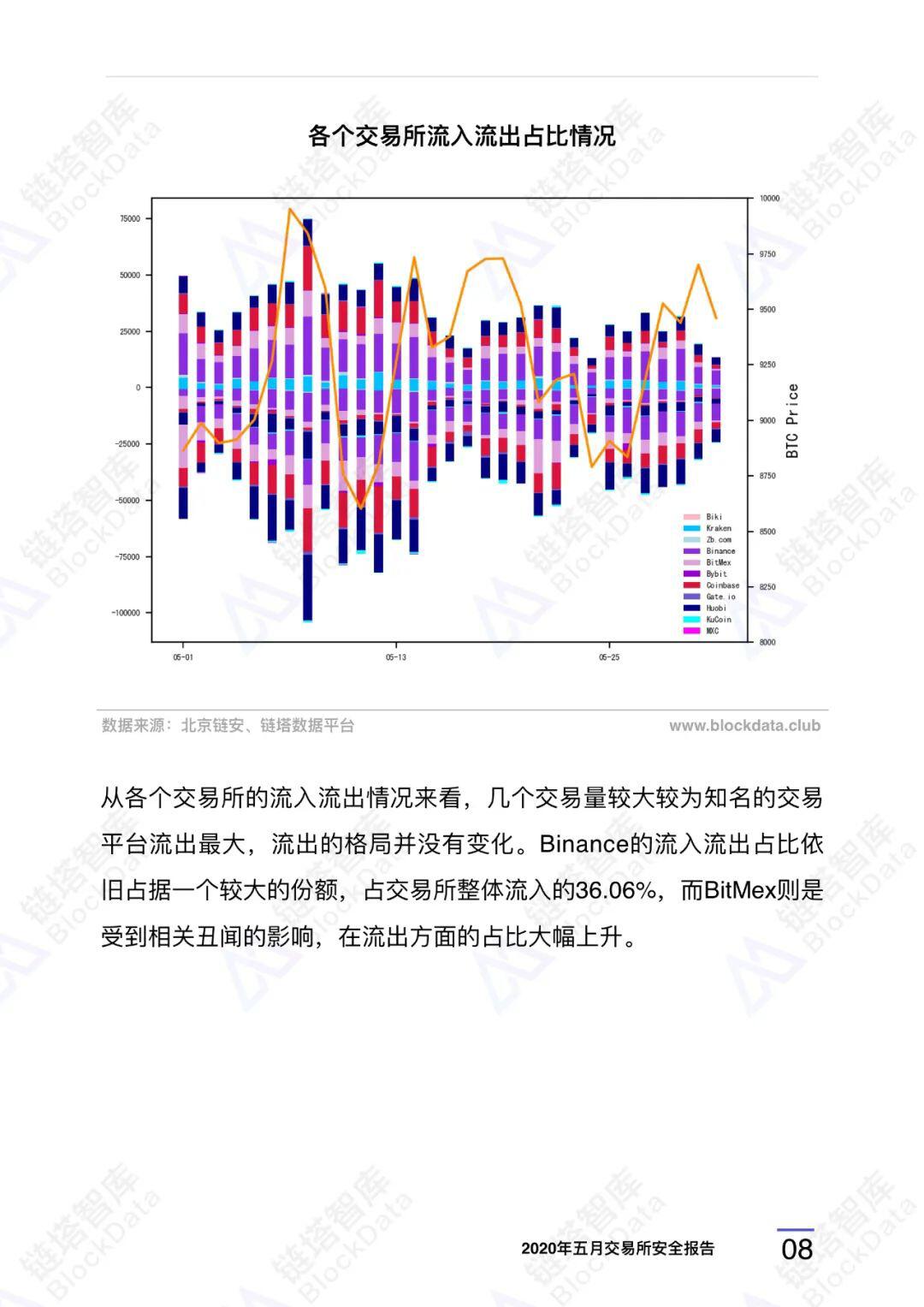 2020年五⽉交易所安全研报