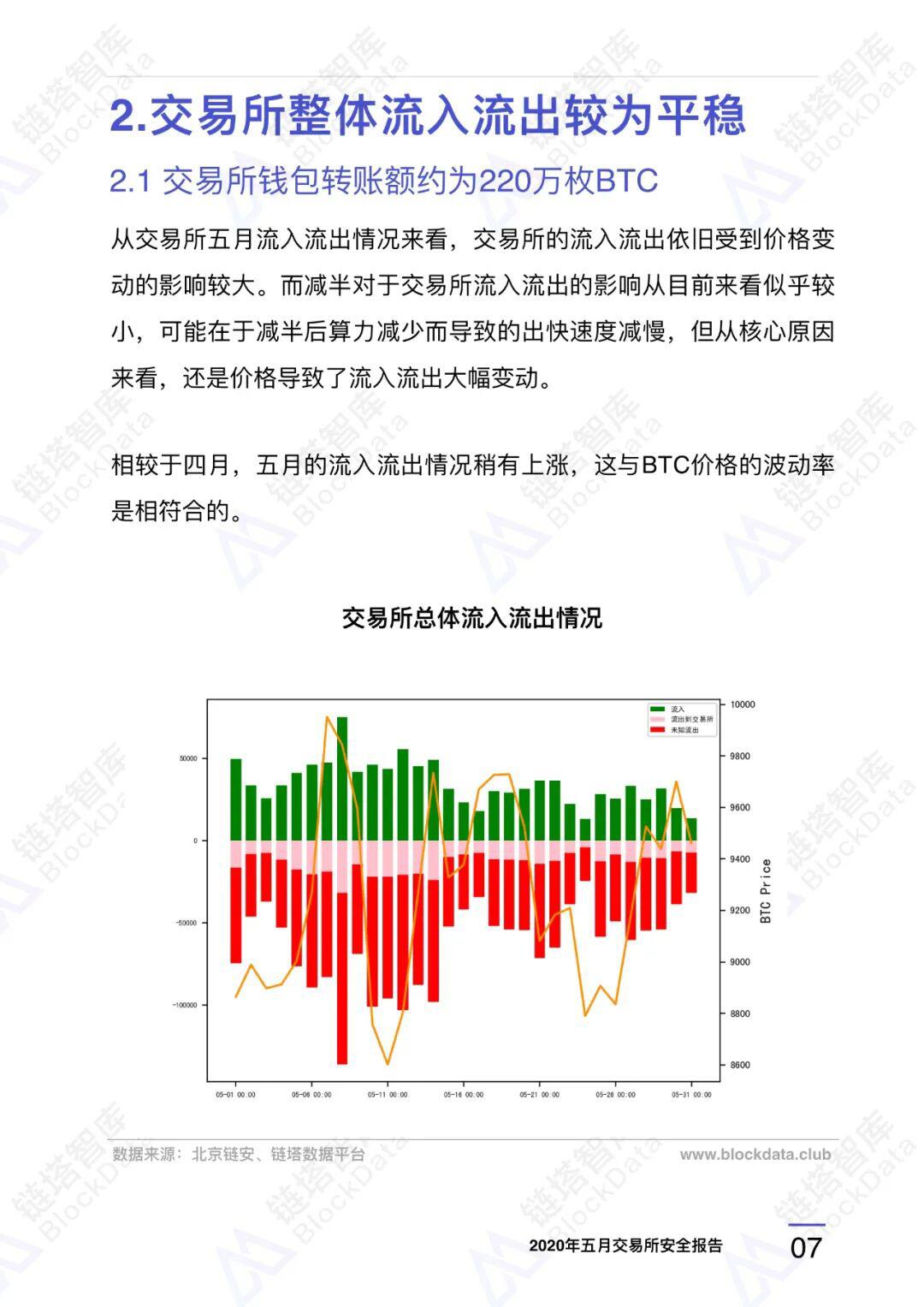 2020年五⽉交易所安全研报