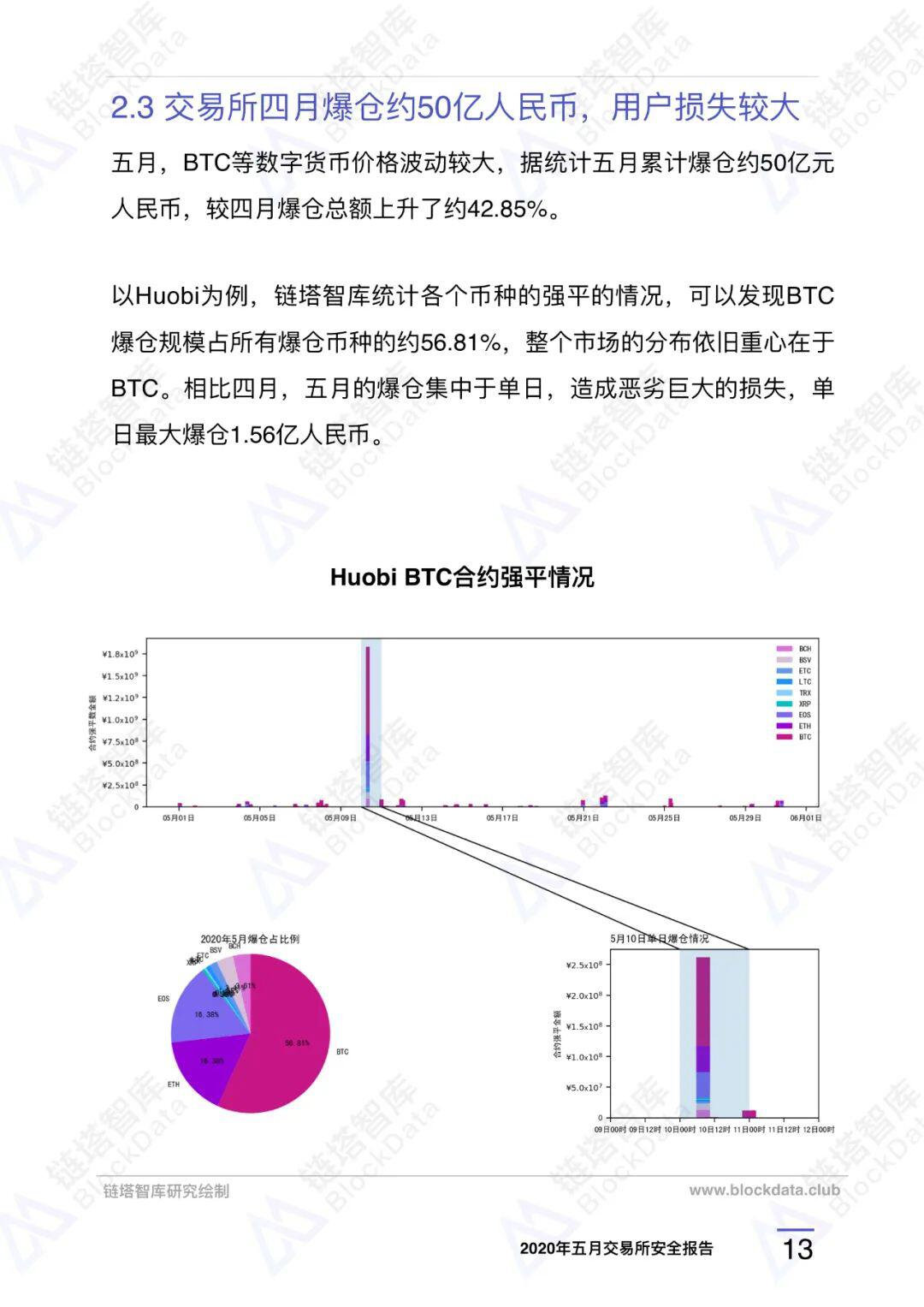 2020年五⽉交易所安全研报