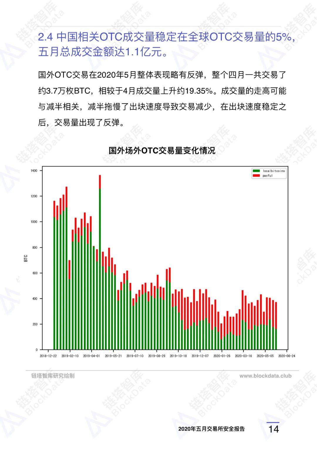 2020年五⽉交易所安全研报