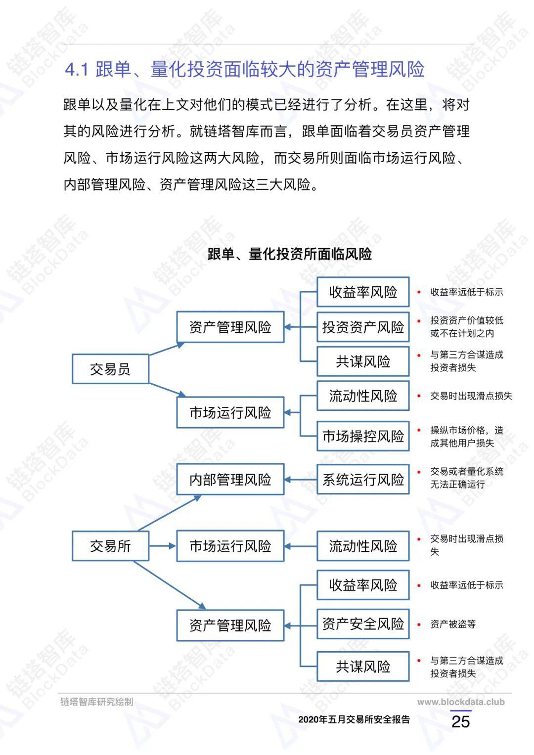 2020年五⽉交易所安全研报