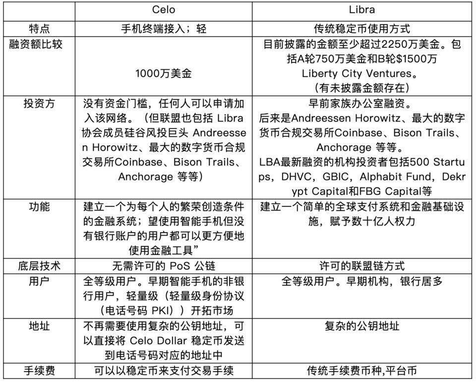 对标 Facebook Libra 的开源支付网络 Celo 分析报告