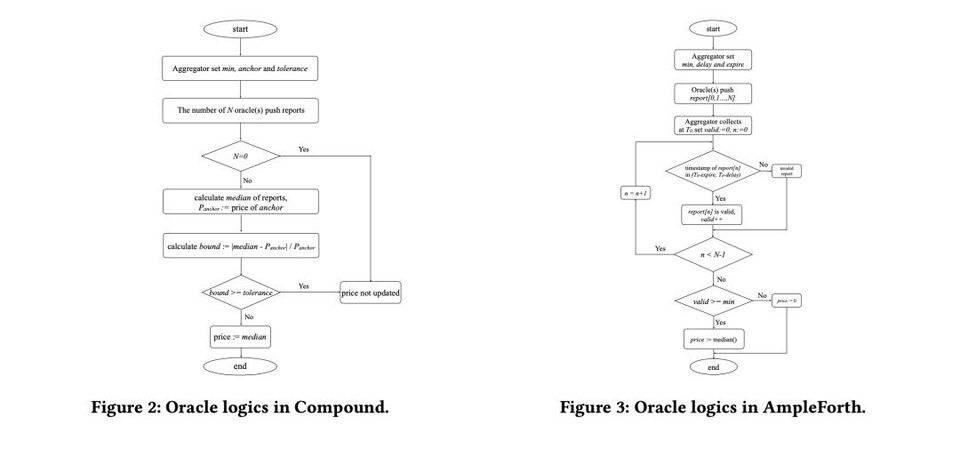 万字深探 Maker、Compound 等 DeFi 项目预言机实践现状与改进