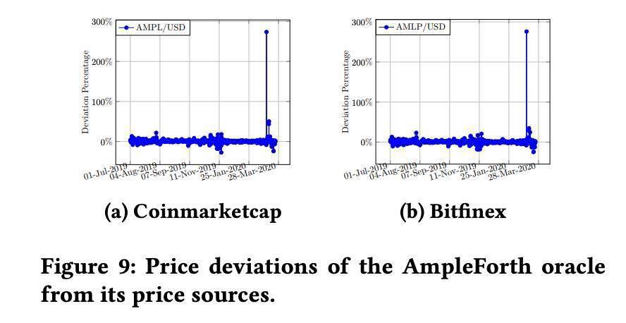 万字深探 Maker、Compound 等 DeFi 项目预言机实践现状与改进