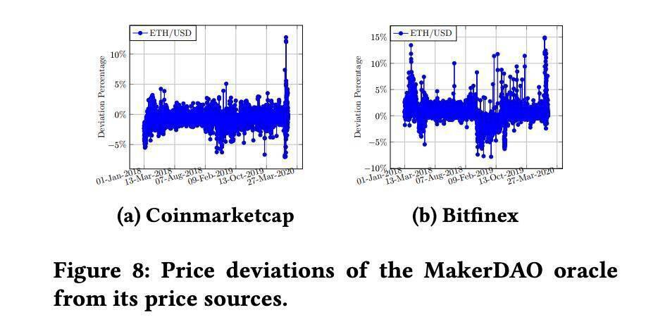 万字深探 Maker、Compound 等 DeFi 项目预言机实践现状与改进