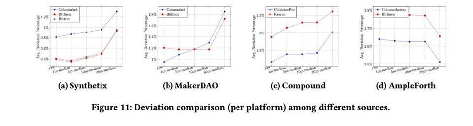 万字深探 Maker、Compound 等 DeFi 项目预言机实践现状与改进