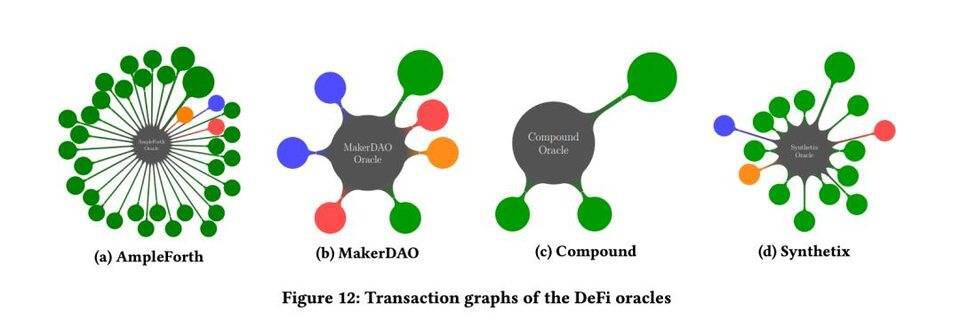 万字深探 Maker、Compound 等 DeFi 项目预言机实践现状与改进