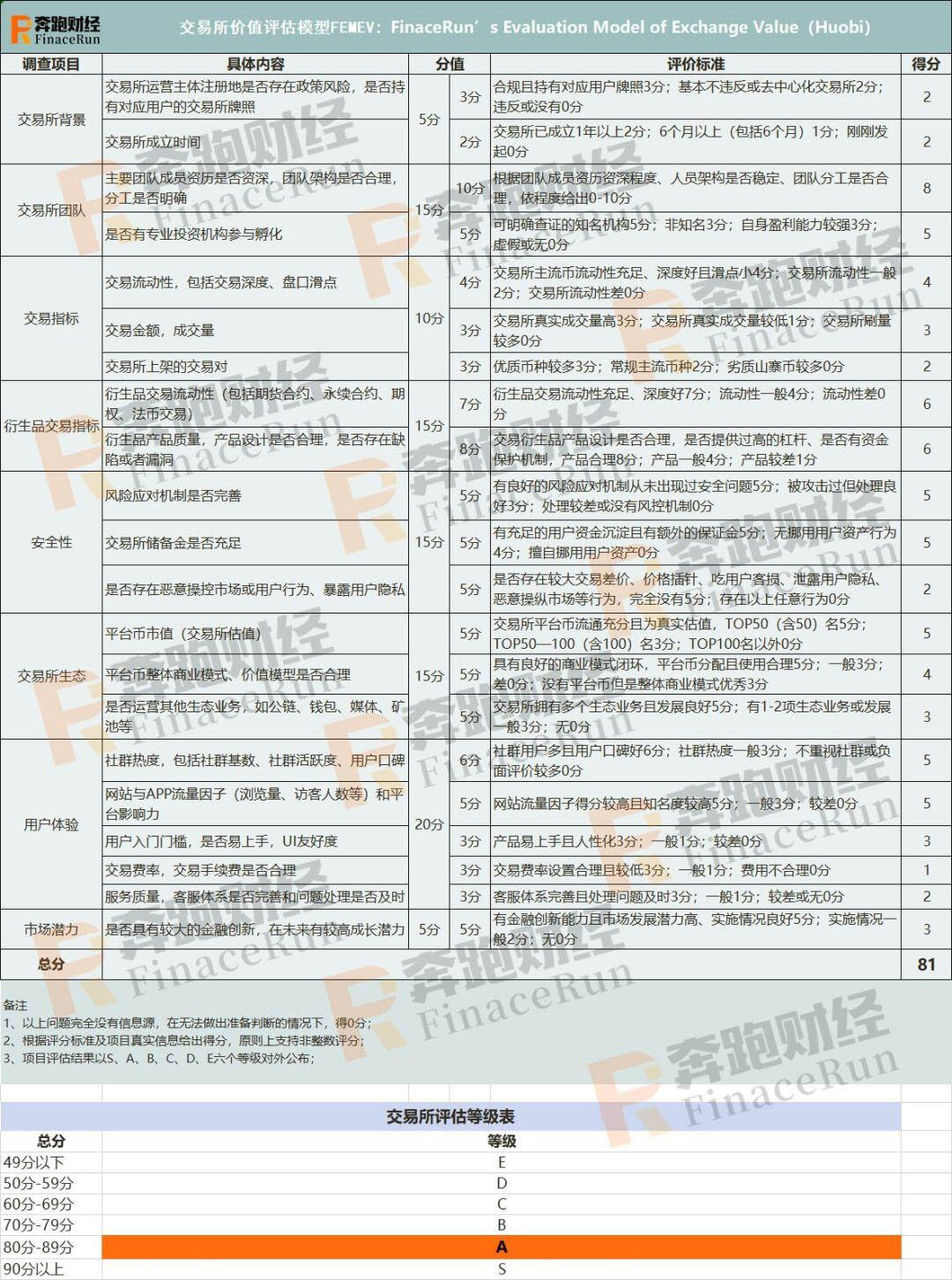 火币网(Huobi)交易所评估报告