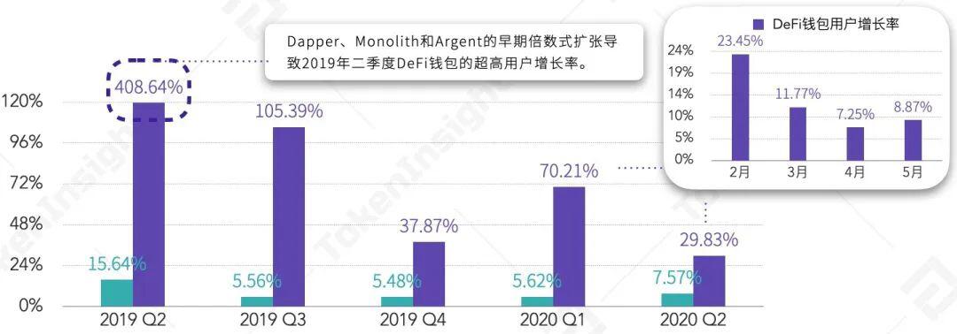2020上半年DeFi行业研究报告:资管类项目未被广泛普及,基础设施领域有充足市场空间