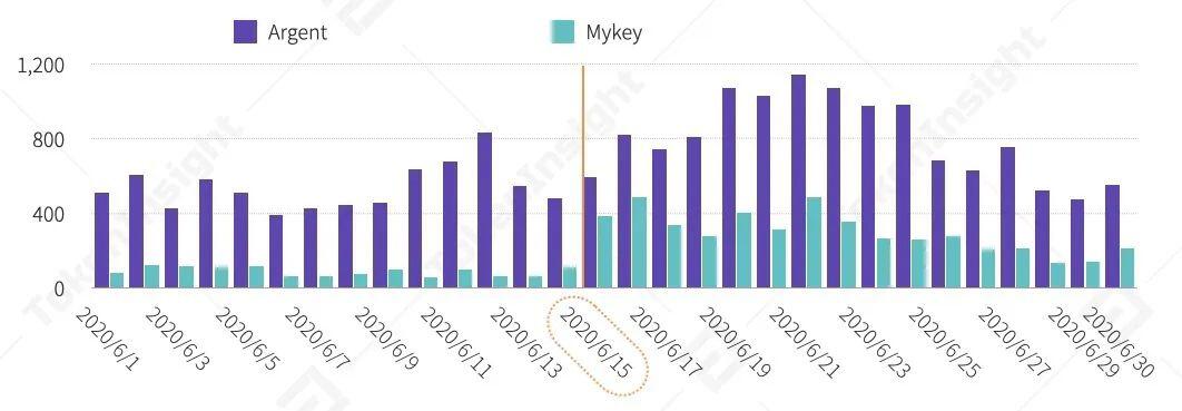 2020上半年DeFi行业研究报告:资管类项目未被广泛普及,基础设施领域有充足市场空间