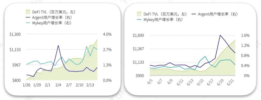 2020上半年DeFi行业研究报告:资管类项目未被广泛普及,基础设施领域有充足市场空间