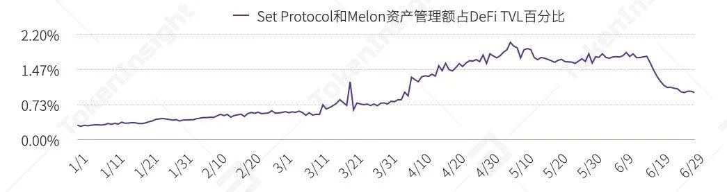 2020上半年DeFi行业研究报告:资管类项目未被广泛普及,基础设施领域有充足市场空间
