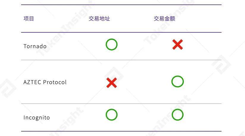 2020上半年DeFi行业研究报告:资管类项目未被广泛普及,基础设施领域有充足市场空间