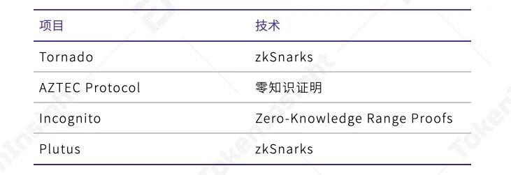 2020上半年DeFi行业研究报告:资管类项目未被广泛普及,基础设施领域有充足市场空间