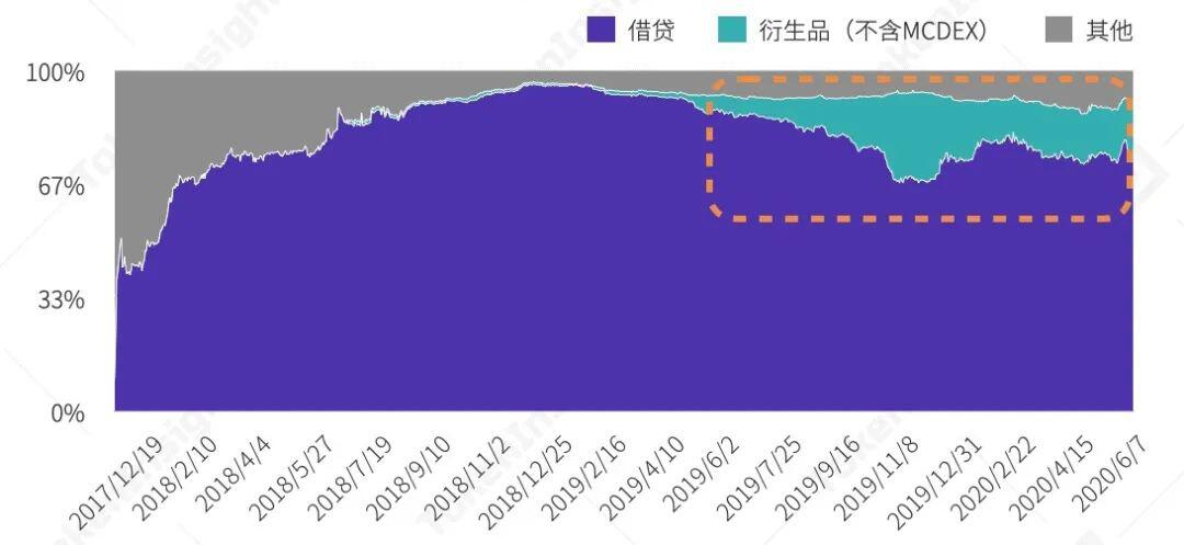 2020上半年DeFi行业研究报告:资管类项目未被广泛普及,基础设施领域有充足市场空间