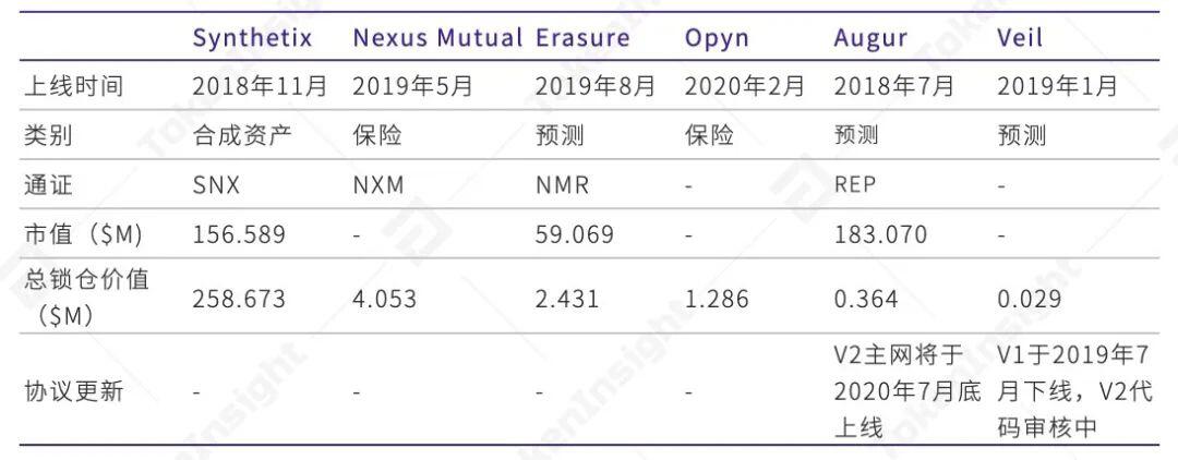 2020上半年DeFi行业研究报告:资管类项目未被广泛普及,基础设施领域有充足市场空间