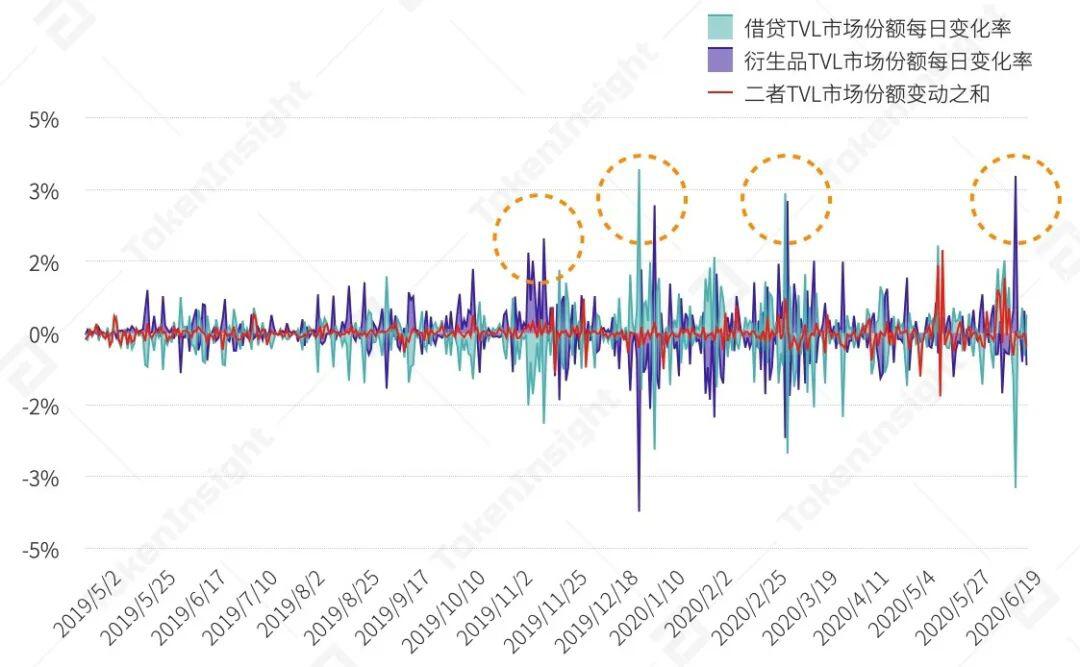 2020上半年DeFi行业研究报告:资管类项目未被广泛普及,基础设施领域有充足市场空间