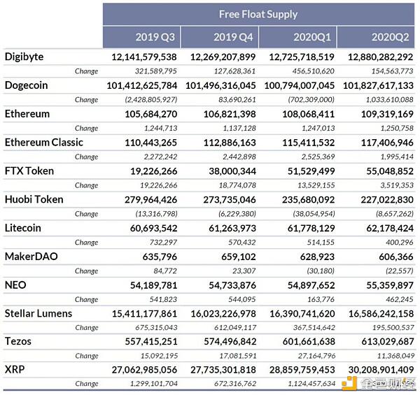 研报:一起看2020年Q2主流币供应透明度