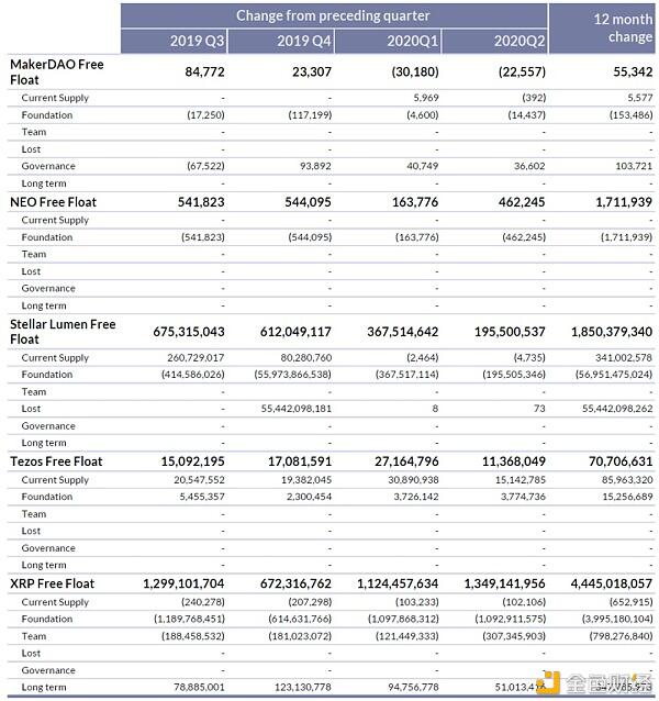 研报:一起看2020年Q2主流币供应透明度