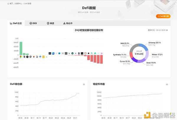 DeFi生态百花齐放 区块链榜单研究报告(2020年8月)