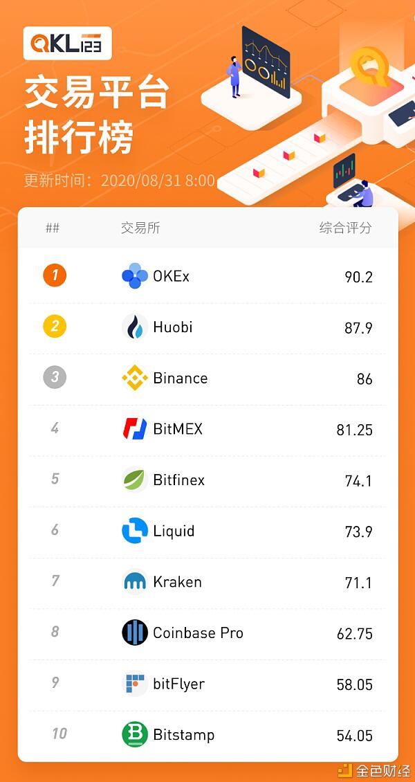 DeFi生态百花齐放 区块链榜单研究报告(2020年8月)