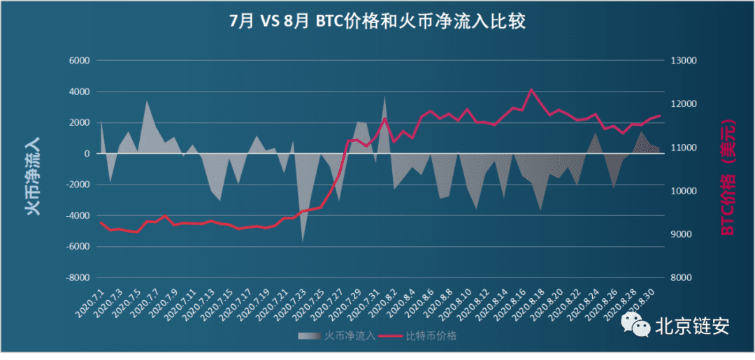 ChainsMap链上数据8月研报:币价再度遇阻,交易所比特币流向分化