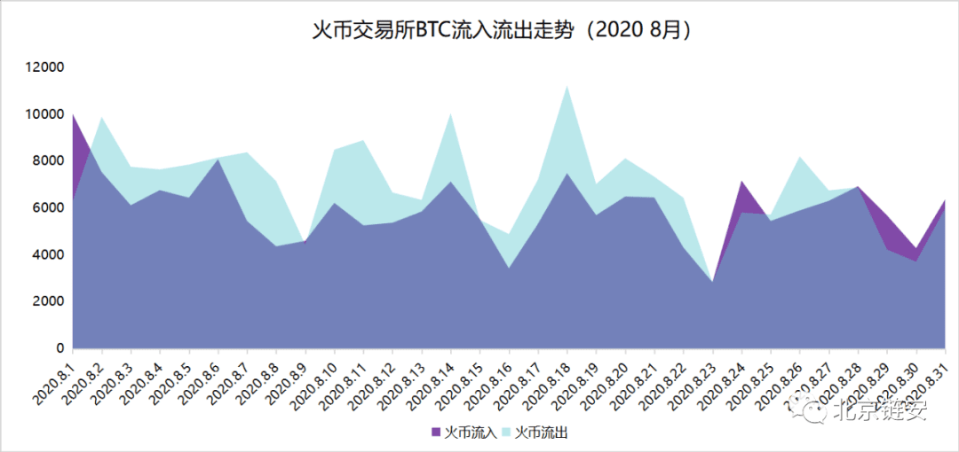 ChainsMap链上数据8月研报:币价再度遇阻,交易所比特币流向分化