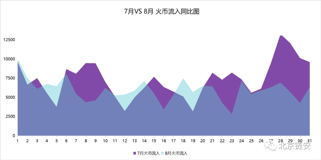 ChainsMap链上数据8月研报:币价再度遇阻,交易所比特币流向分化