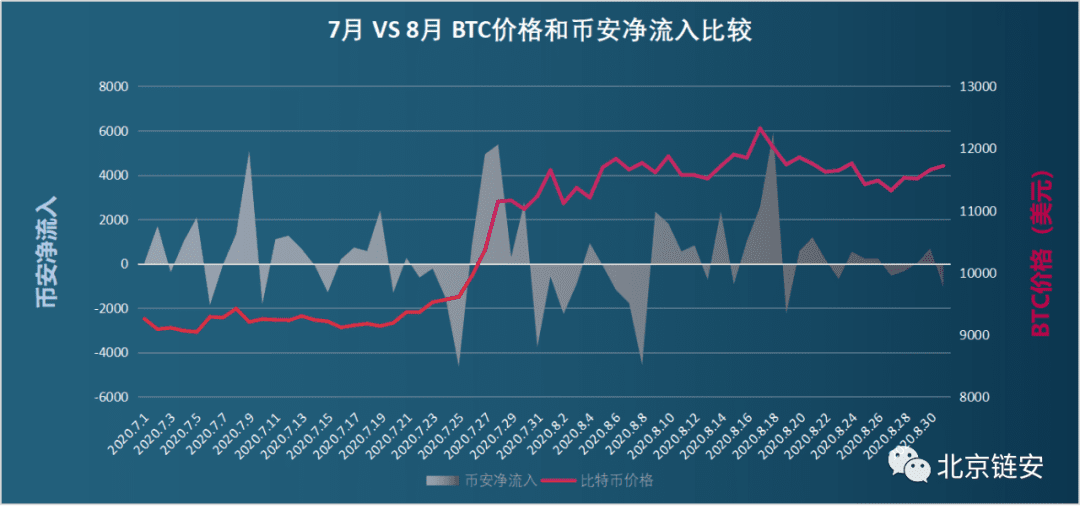ChainsMap链上数据8月研报:币价再度遇阻,交易所比特币流向分化