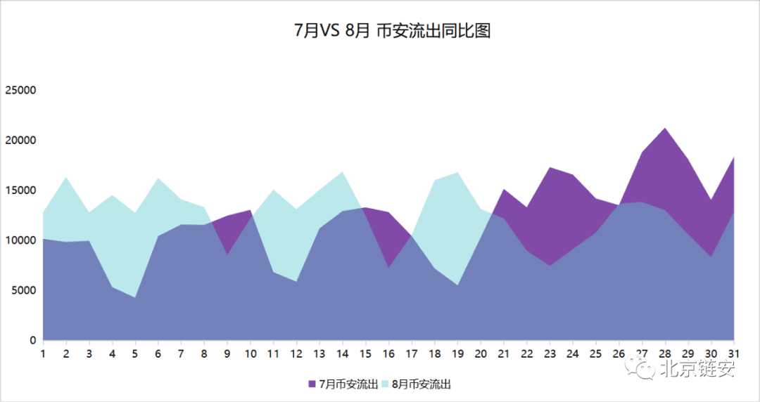 ChainsMap链上数据8月研报:币价再度遇阻,交易所比特币流向分化