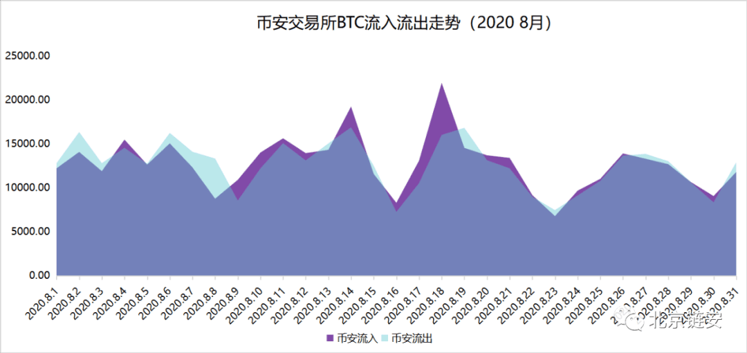ChainsMap链上数据8月研报:币价再度遇阻,交易所比特币流向分化