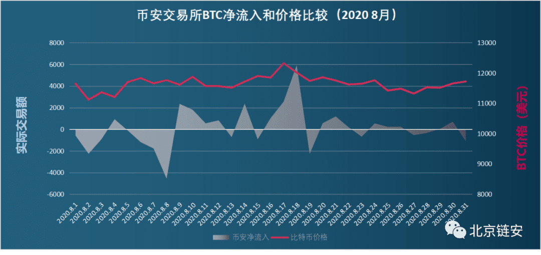 ChainsMap链上数据8月研报:币价再度遇阻,交易所比特币流向分化
