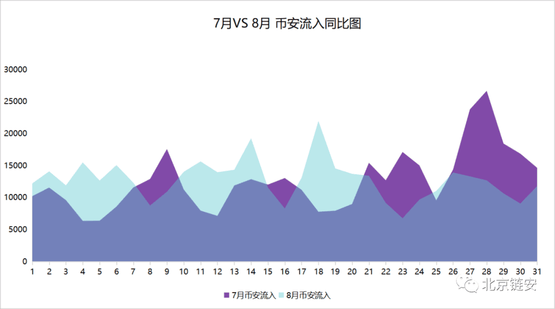 ChainsMap链上数据8月研报:币价再度遇阻,交易所比特币流向分化