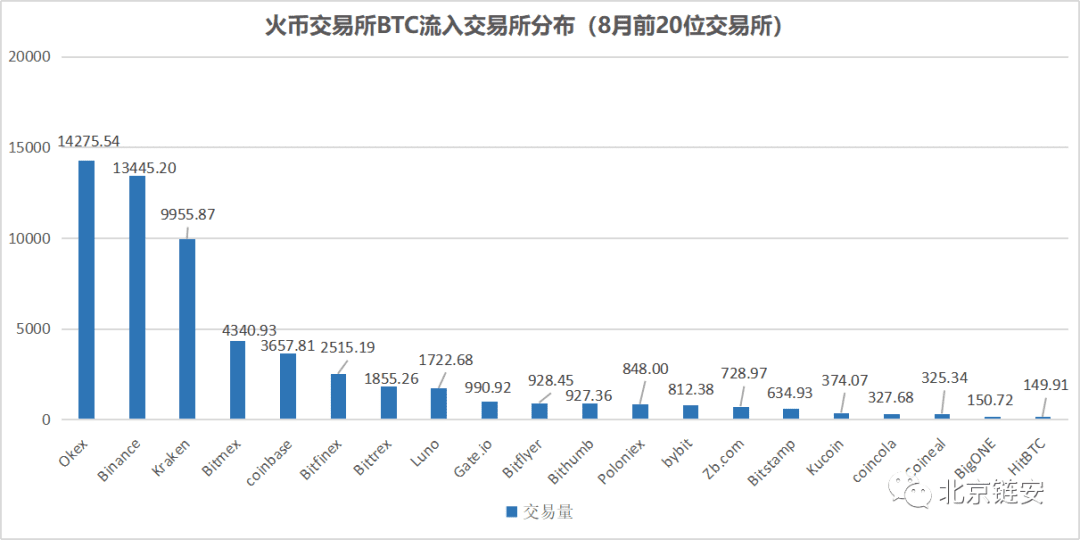 ChainsMap链上数据8月研报:币价再度遇阻,交易所比特币流向分化