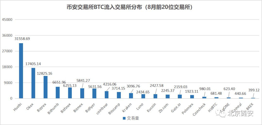 ChainsMap链上数据8月研报:币价再度遇阻,交易所比特币流向分化