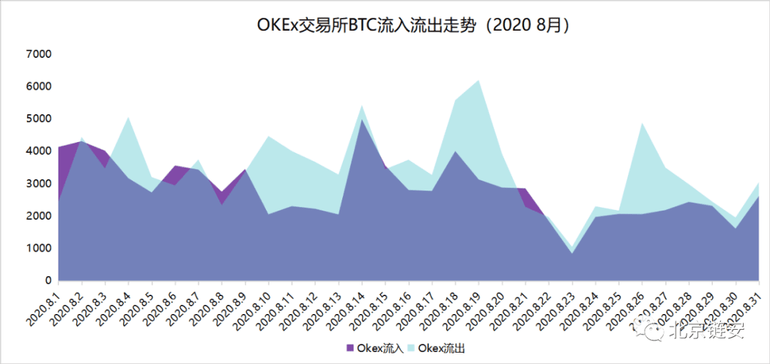 ChainsMap链上数据8月研报:币价再度遇阻,交易所比特币流向分化