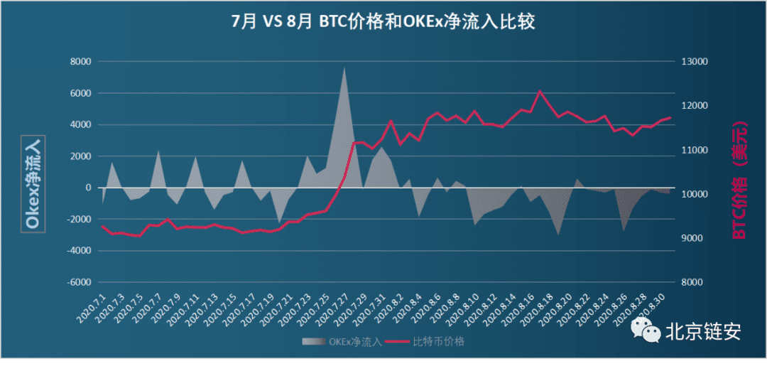 ChainsMap链上数据8月研报:币价再度遇阻,交易所比特币流向分化