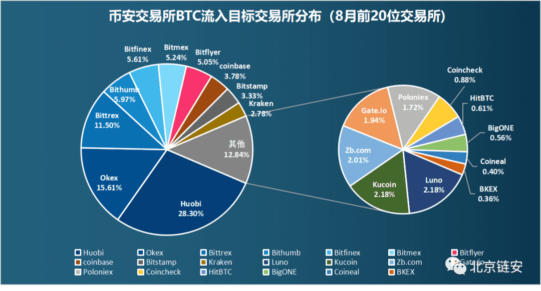 ChainsMap链上数据8月研报:币价再度遇阻,交易所比特币流向分化