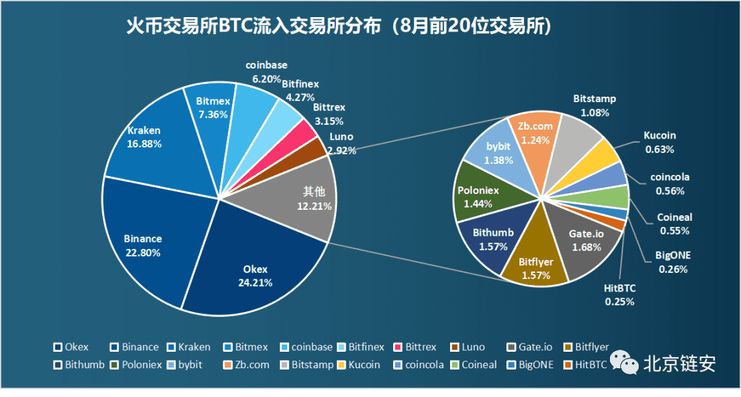 ChainsMap链上数据8月研报:币价再度遇阻,交易所比特币流向分化