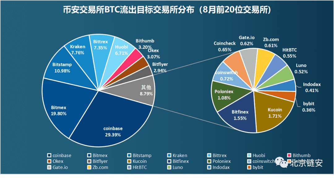 ChainsMap链上数据8月研报:币价再度遇阻,交易所比特币流向分化