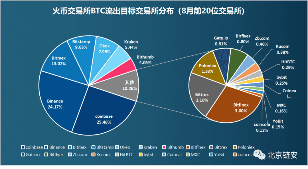 ChainsMap链上数据8月研报:币价再度遇阻,交易所比特币流向分化