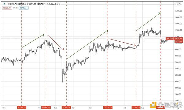 AAX研报:a href='https://www.btcfans.com/tag/166/' target='_black'比特币价格/a近期与传统金融市场关联性靠拢