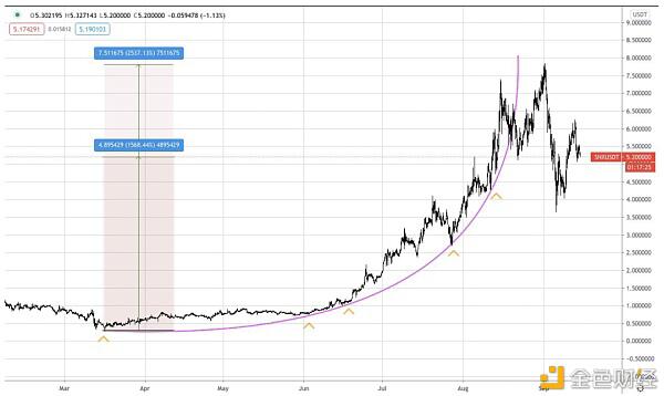 AAX研报:比特币价格近期与传统金融市场关联性靠拢