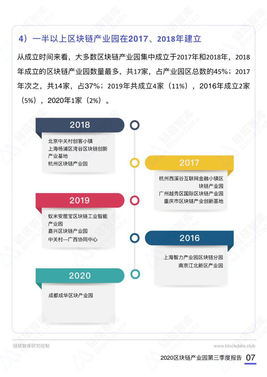 2020第三季度中国区块链产业园报告