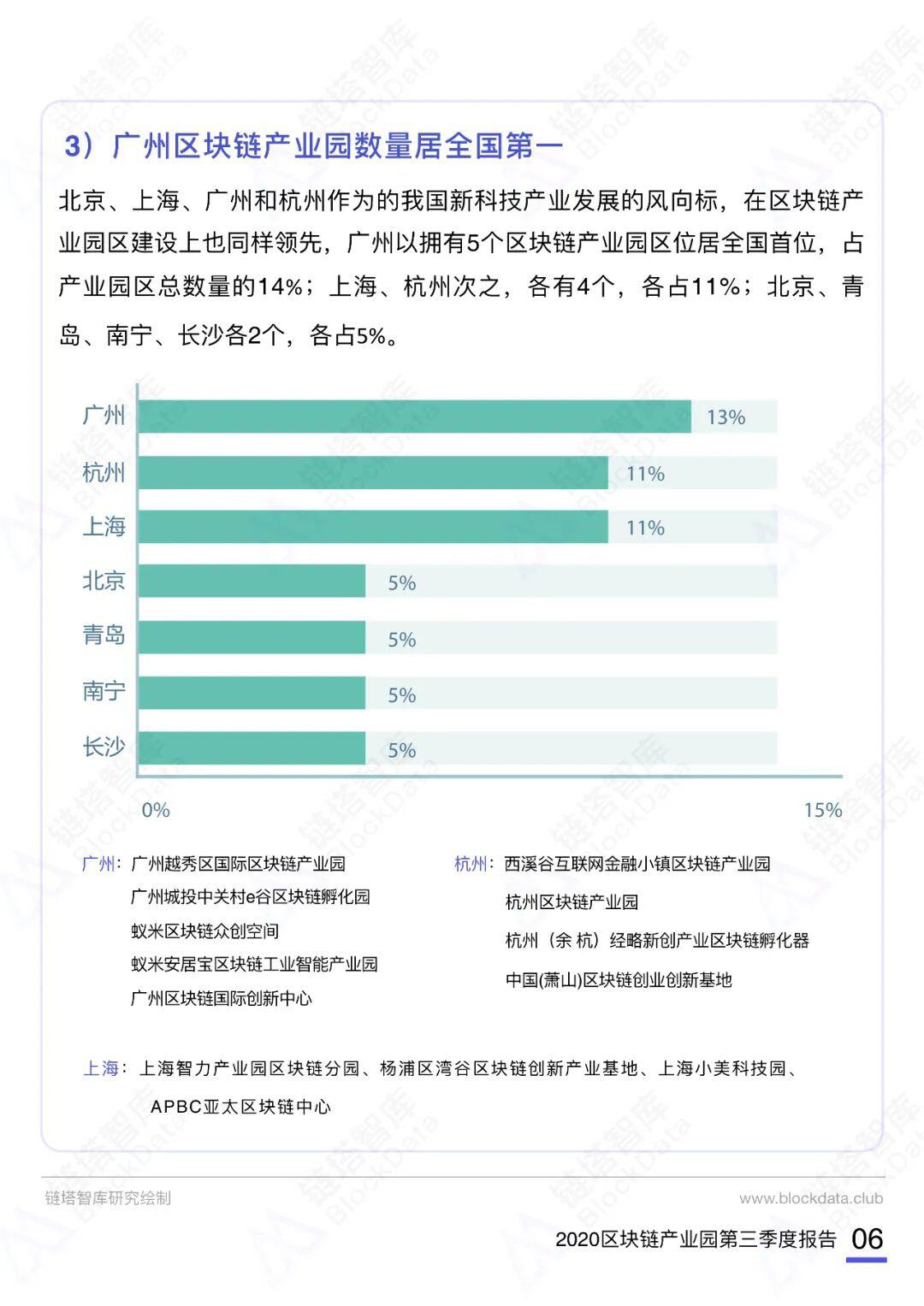 2020第三季度中国区块链产业园报告