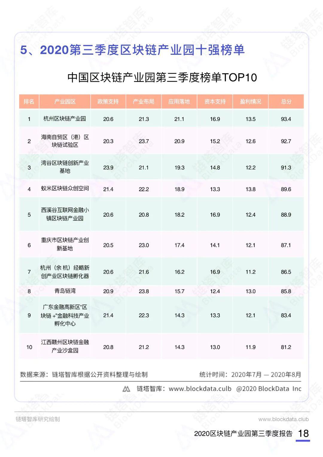 2020第三季度中国区块链产业园报告